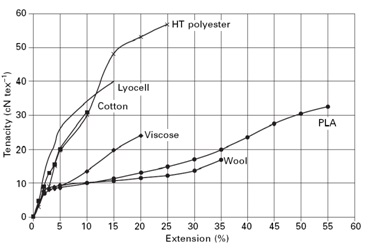 Development Of Cotton-Rich/Poly(Lactic Acid) Fibre Blended Yarns